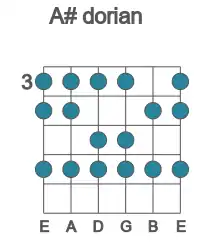 Guitar scale for dorian in position 3